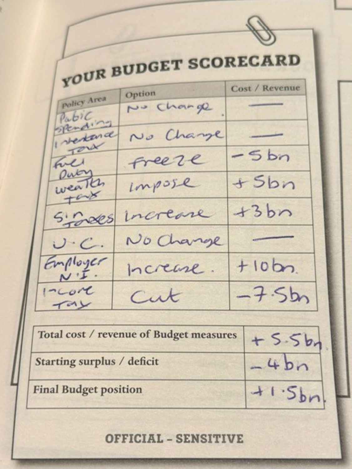 Budget scorecard
